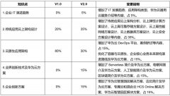 華為認證HCIP-Cloud Service Solutions Architect V2.0預計將